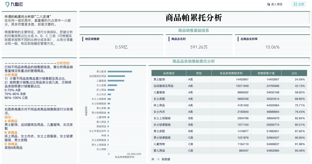 九数云零售行业数据分析—帕累托分析插图1