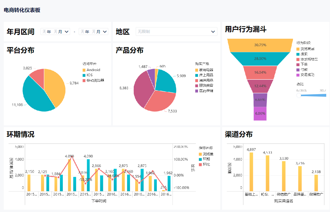 用漏斗數據找出流失點