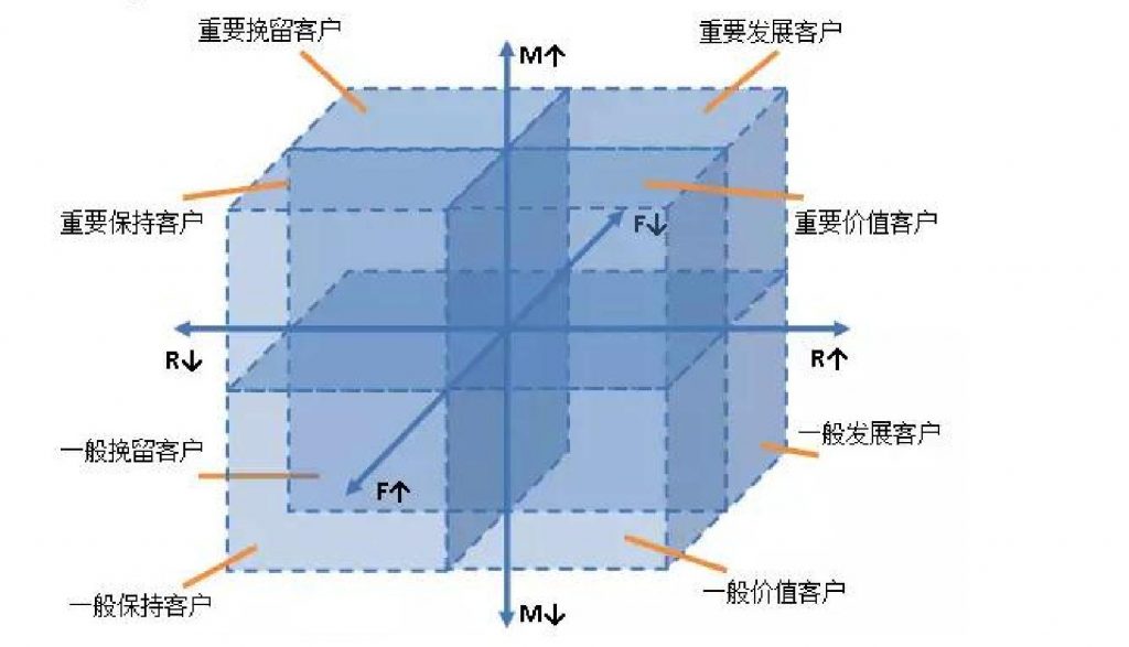 常用的大数据分析模型——九数云插图1