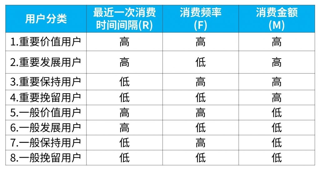 电商用户行为数据分析之RFM分析——九数云插图1