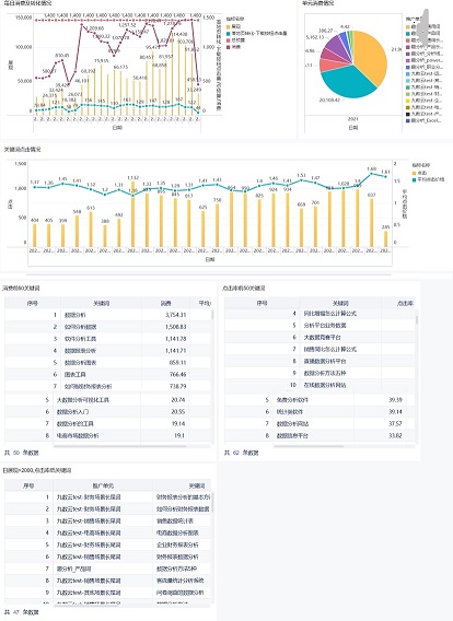 sem数据分析，新手小白如何了解的sem优化策略-九数云插图