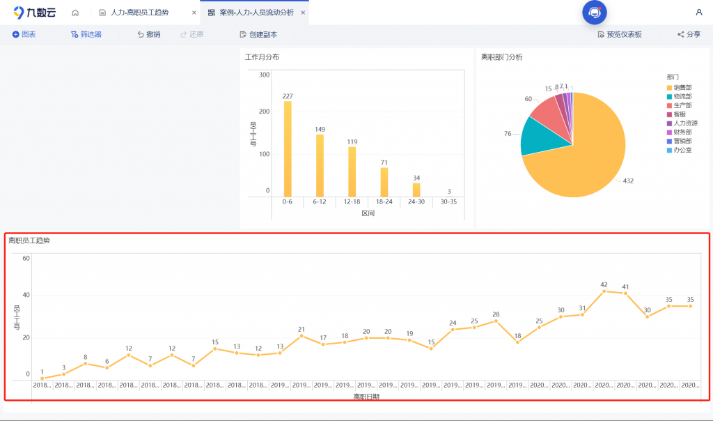离职数据分析怎么做?——九数云BI插图9