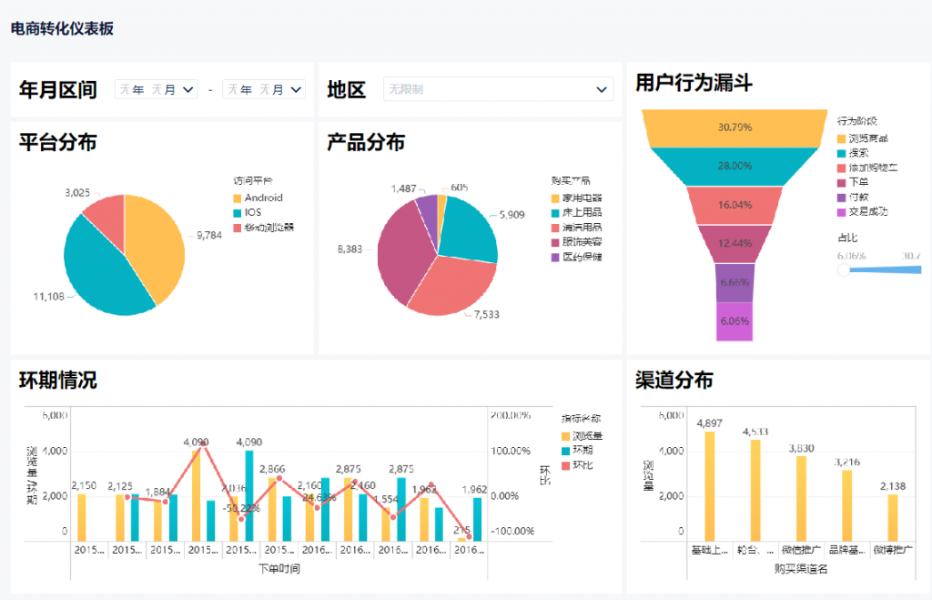 运营数据分析