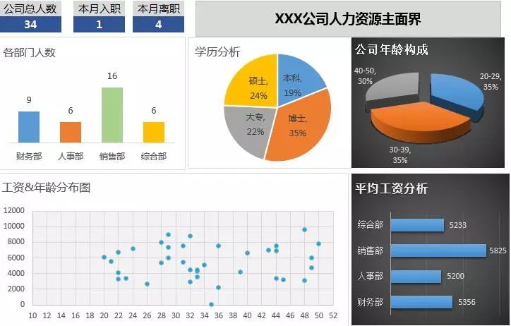 HR，快来用数据可视化分析工具制作一张人事管理仪表板吧！插图