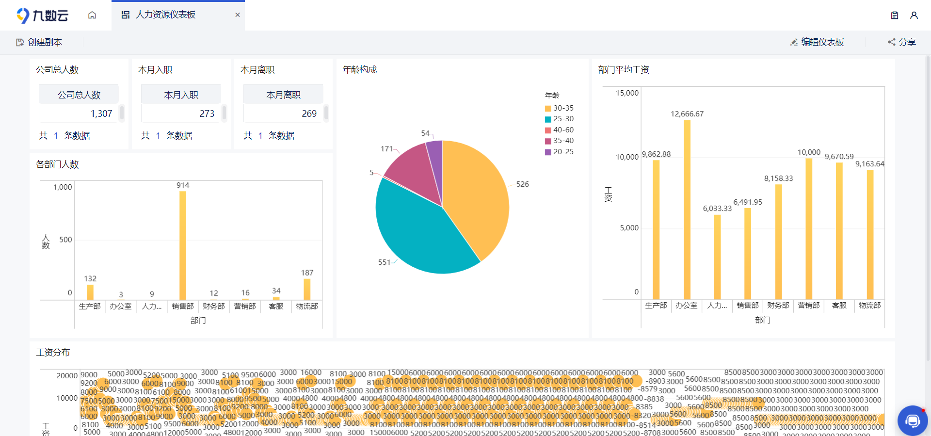 HR，快来用数据可视化分析工具制作一张人事管理仪表板吧！缩略图