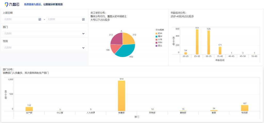 HR，快来用数据可视化分析工具制作一张人事管理仪表板吧！插图2