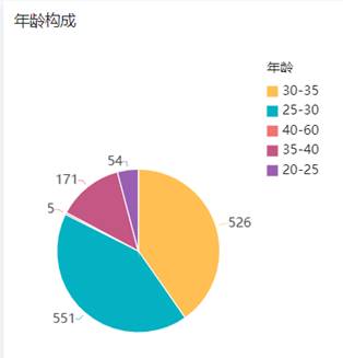 问卷调查数据分析图怎么做？插图1