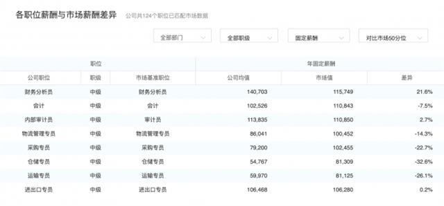 人力资源如何做好公司的薪酬分析？插图3