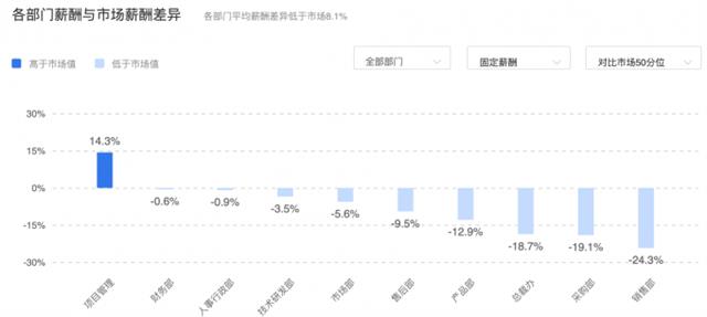 人力资源如何做好公司的薪酬分析？插图4