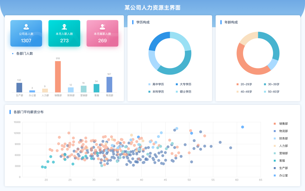 人工成本分析：管理企业的秘诀——九数云BI插图