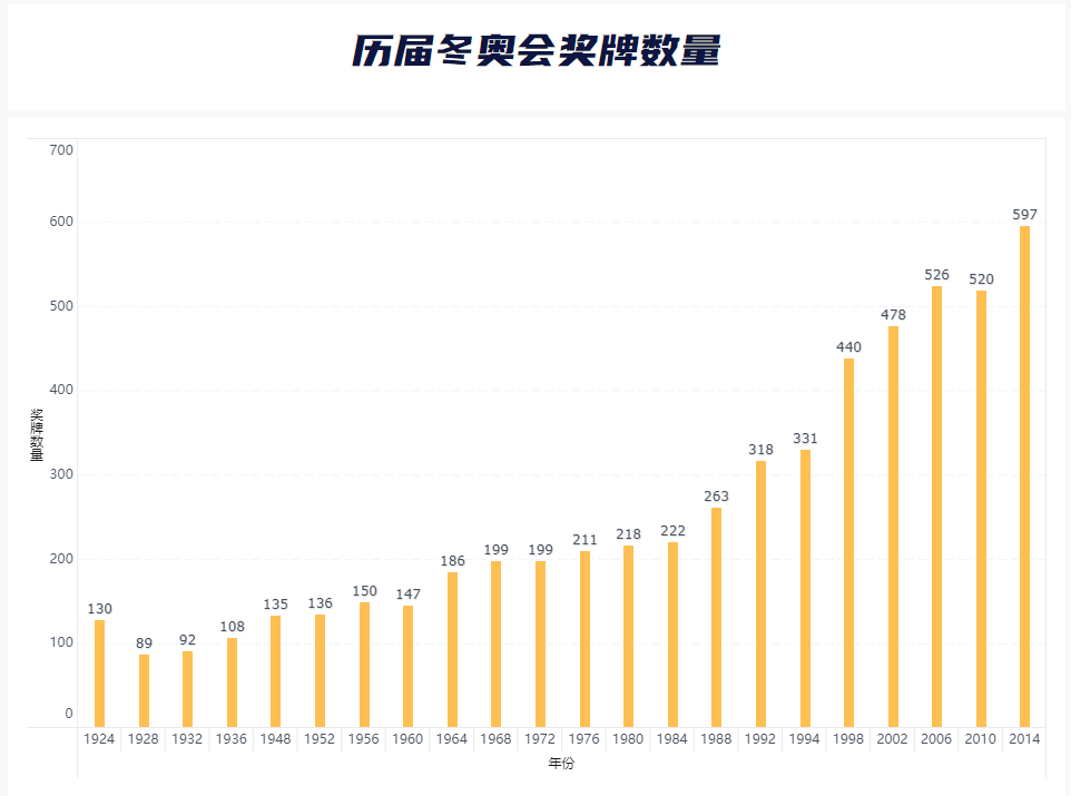 冬奥百年，九数云数据分析图表带你深度分析冬奥数据插图2