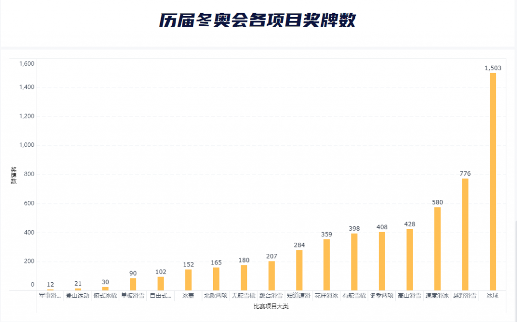 冬奥百年，九数云数据分析图表带你深度分析冬奥数据插图3