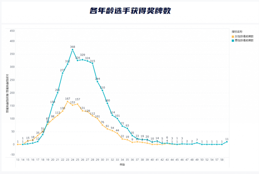 冬奥百年，九数云数据分析图表带你深度分析冬奥数据插图4