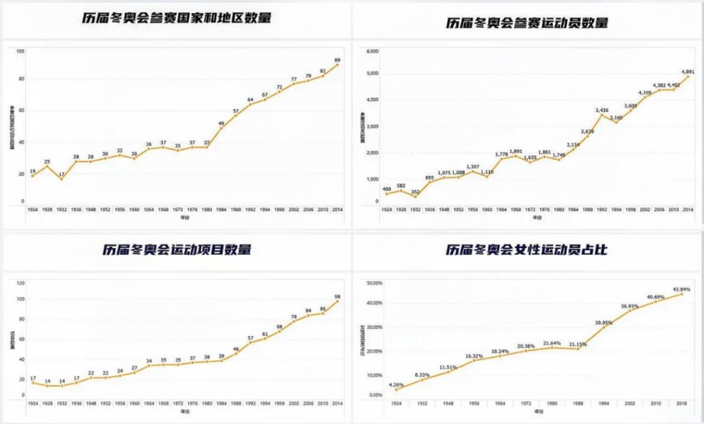 冬奥百年，九数云数据分析图表带你深度分析冬奥数据插图1