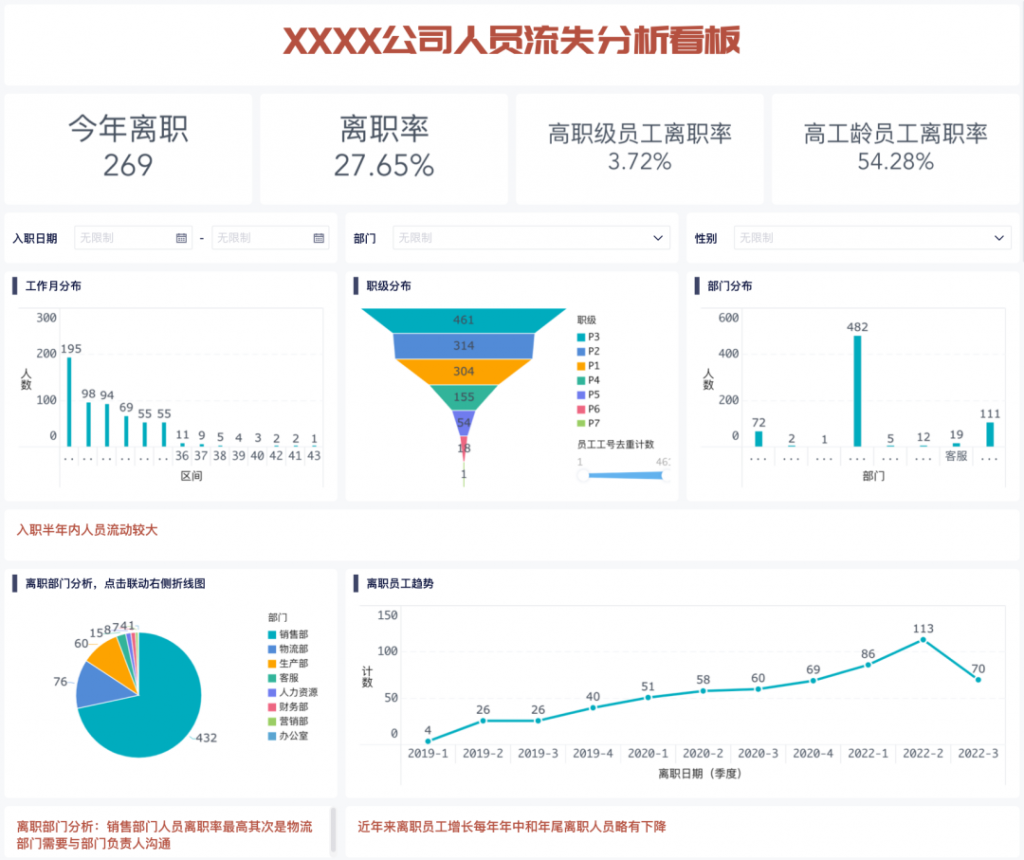 HR必看！手把手教你做一份人员流失分析-人员分析看板插图