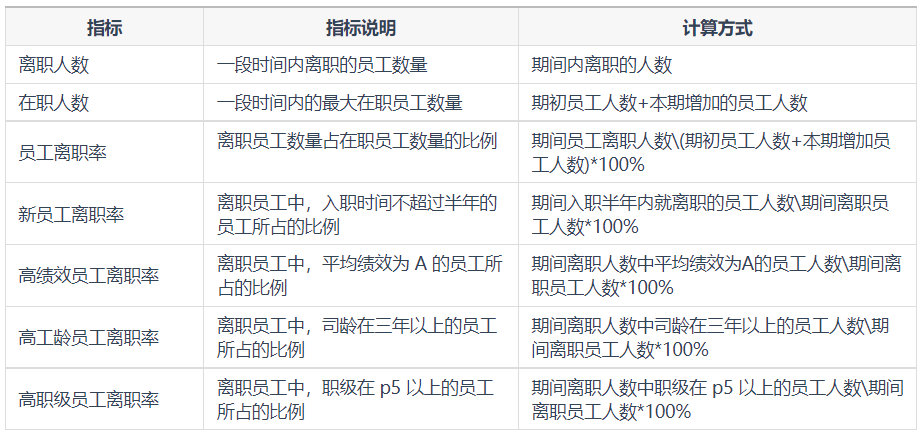 HR必看！手把手教你做一份人员流失分析-人员分析看板插图1