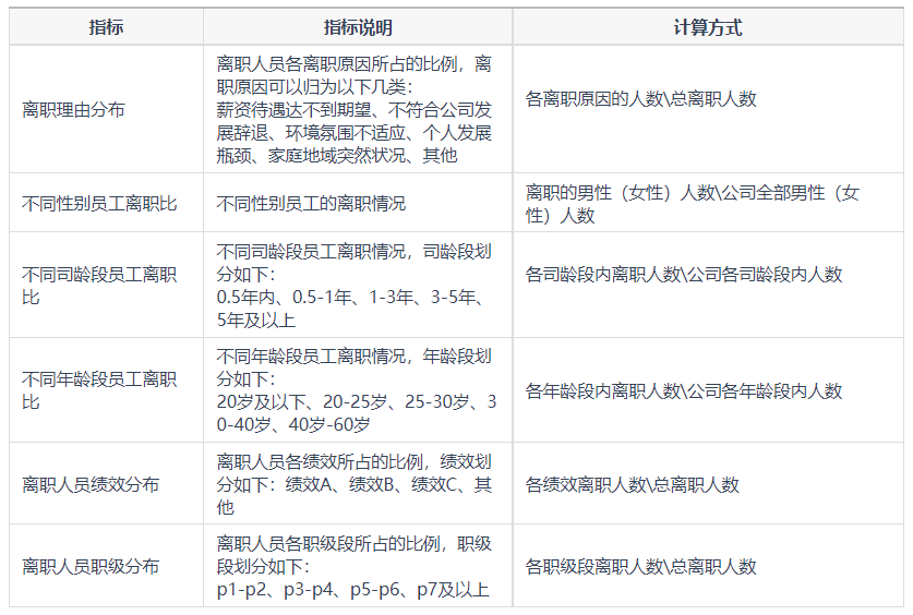 HR必看！手把手教你做一份人员流失分析-人员分析看板插图2