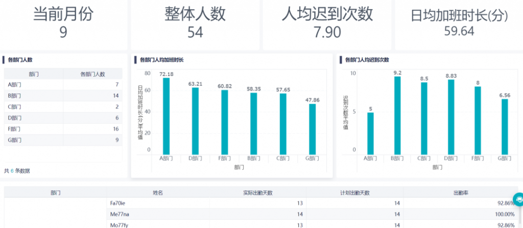 考勤数据分析图表这么做才直观——九数云插图1