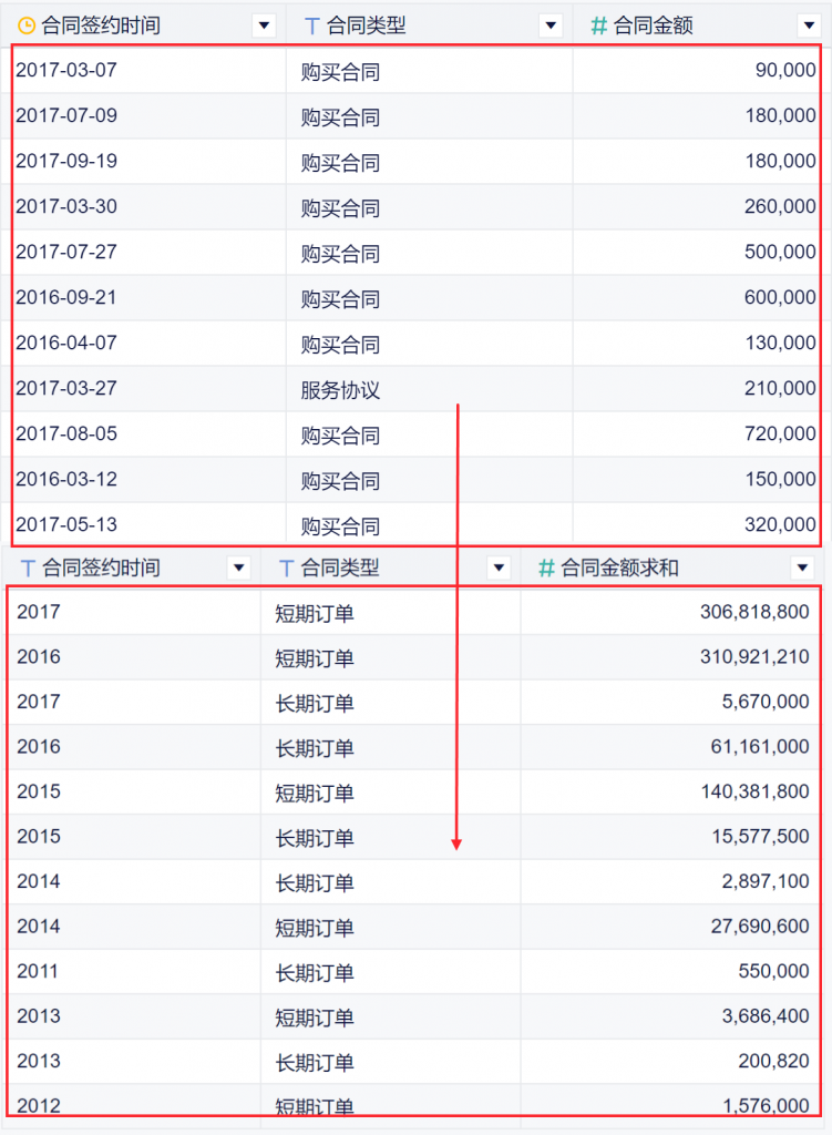 excel如何分类汇总？看这一篇就够了插图