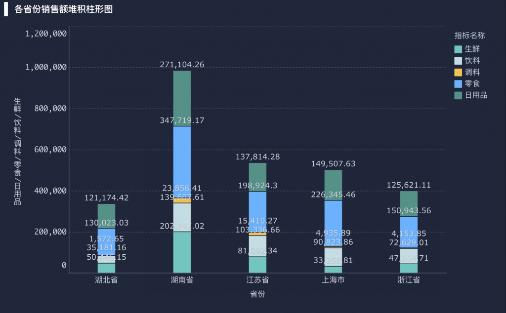 堆积柱形图：揭示数据堆叠背后的信息——九数云BI插图