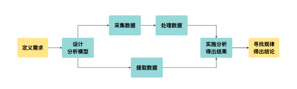 如何进行数据分析与运营——九数云插图