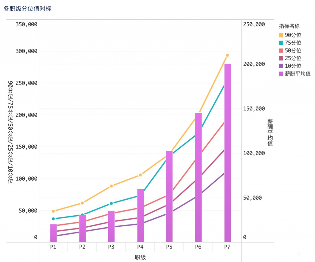 薪酬数据分析图表，薪酬数据也可以很生动！插图2