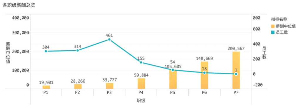 2021年薪资调查报告：职场白领月入平均水平达到X元——九数云插图