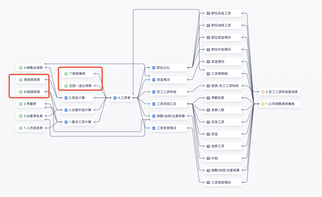 数据血缘分析工具，自由的预览数据血缘关系插图