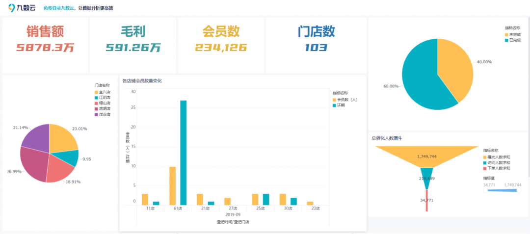 如何进行销售图表分析？——九数云缩略图