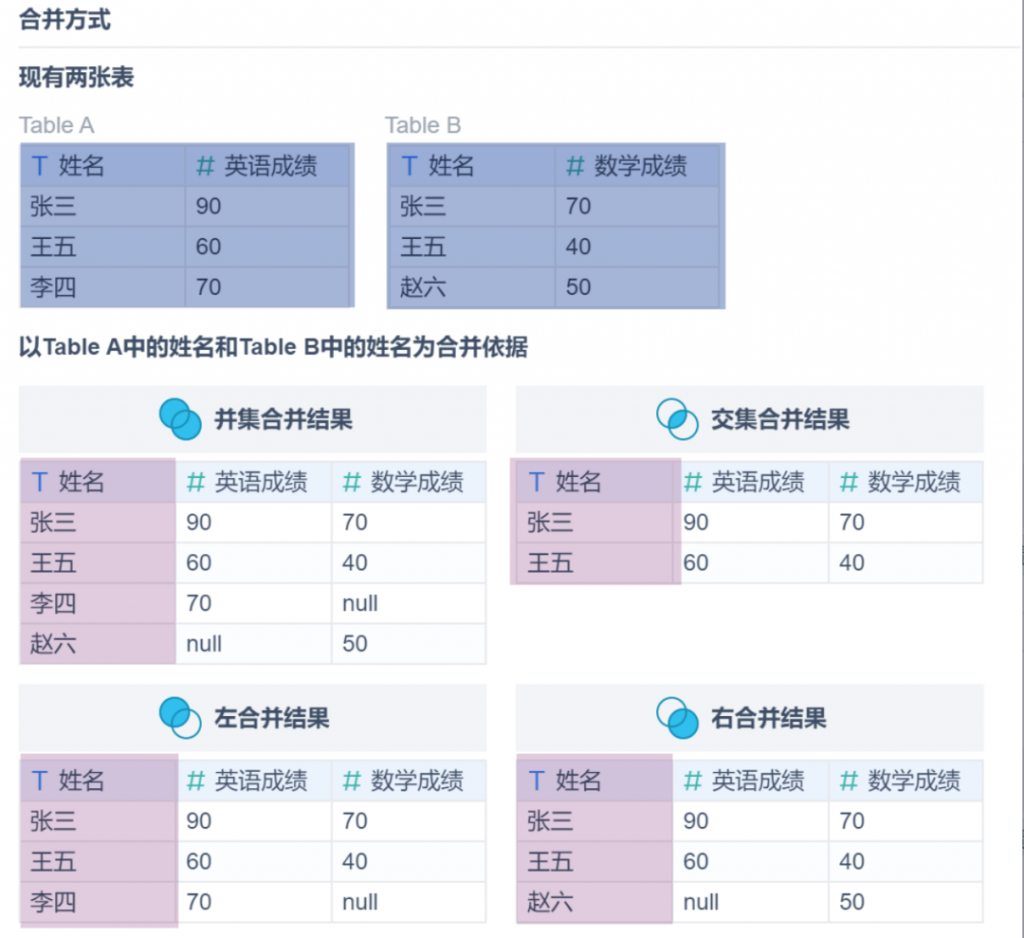 怎么合并表格？数据分析神器九数云帮你一秒解决！插图