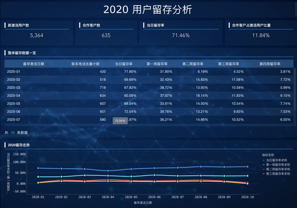 用户留存分析模型怎么做？--九数云插图