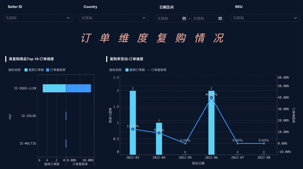 原来数据仪表盘制作可以这么简单—九数云插图1