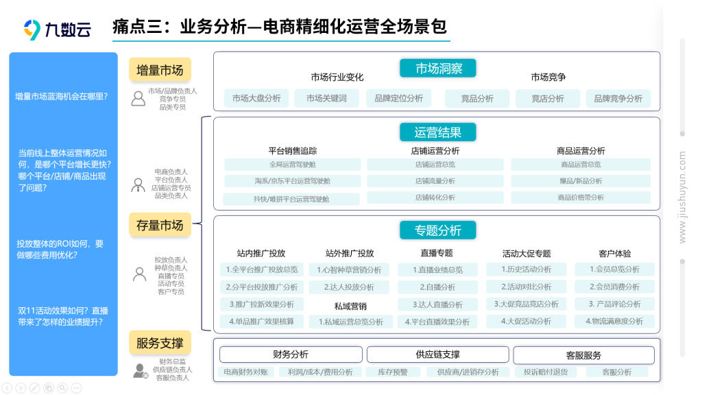 4个步骤带你了解，电子商务数据分析报告——九数云插图