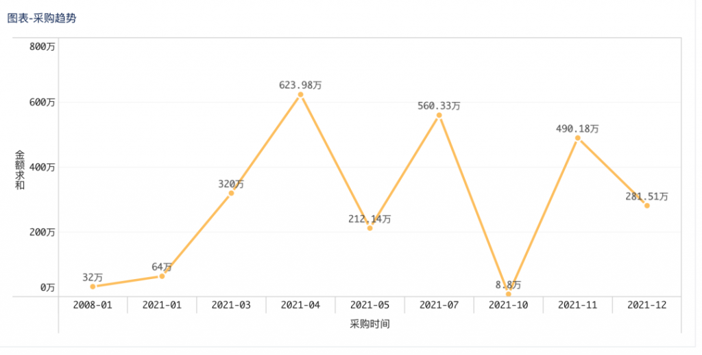 采购数据分析图表总结，采购分析必看——九数云插图