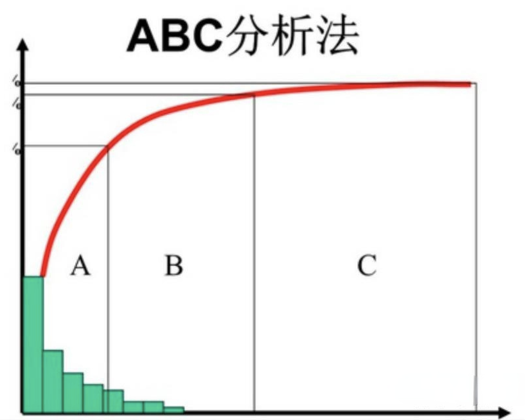 ABC分类法怎么分a类b类c类,快速掌握物品分级管理