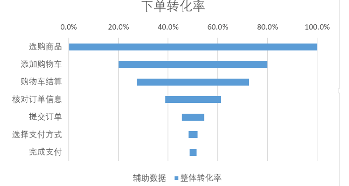 运营分析必看,怎么做转化漏斗分析——九数云缩略图 销售漏斗