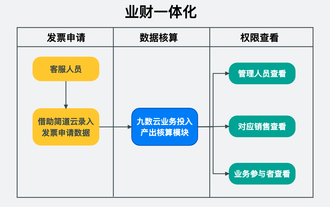 业财一体化实训报告：业务财务深度融合的实操体验缩略图