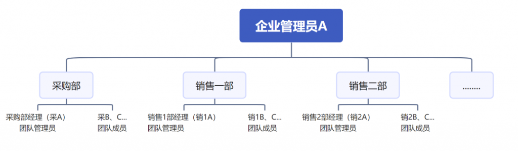 数据权限详解｜企业数据和团队数据，究竟该用哪一个？插图1