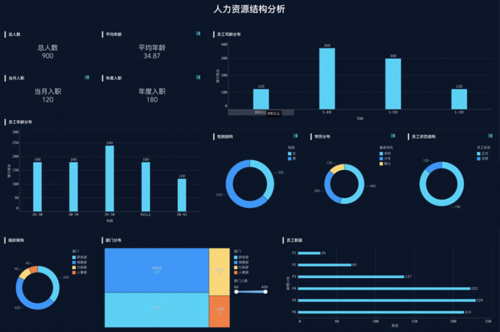 表格怎么做数据分析图，新手小白看过来——九数云插图