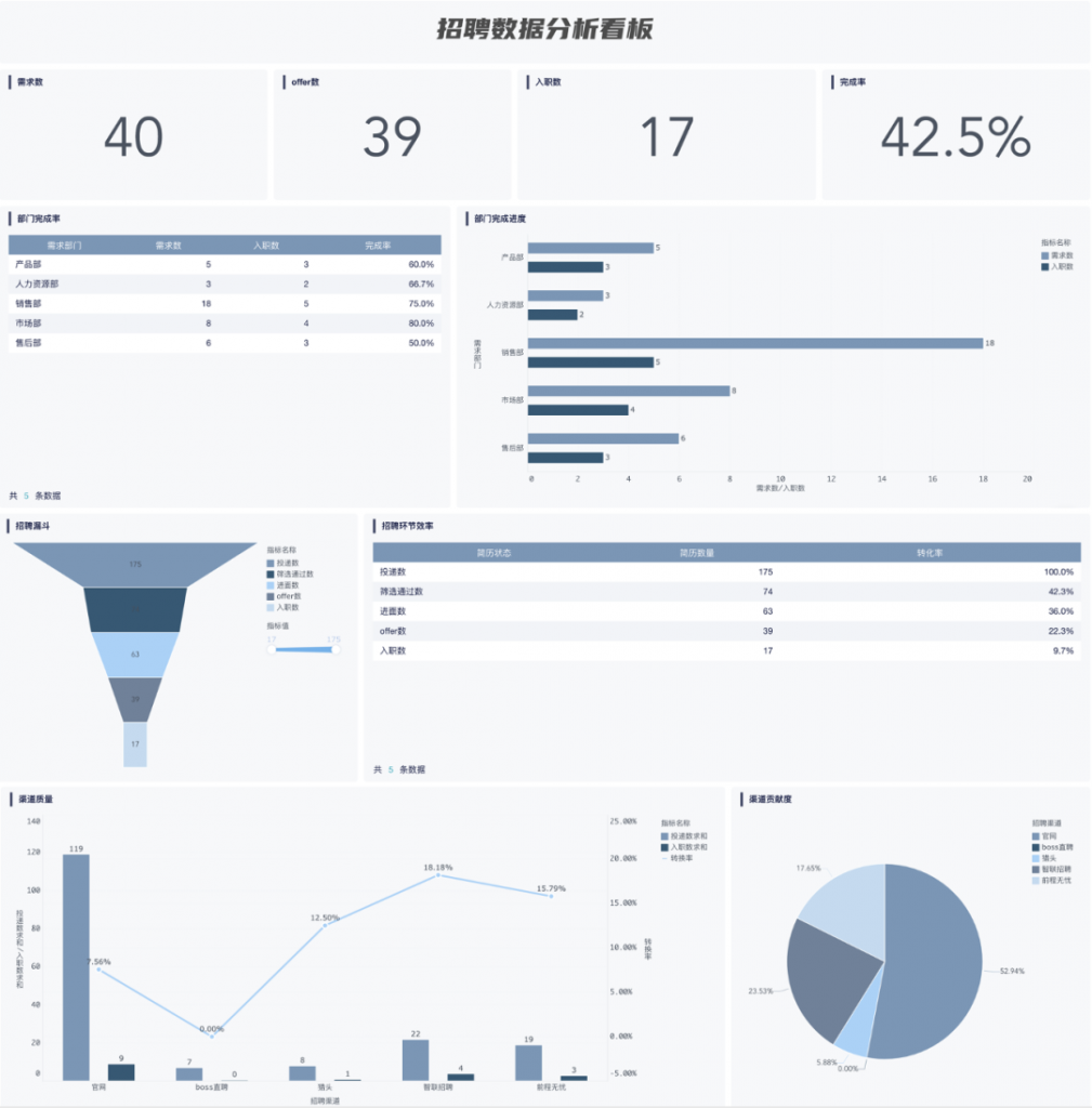 招聘的成功密码之揭秘招聘 数据分析——九数云BI插图