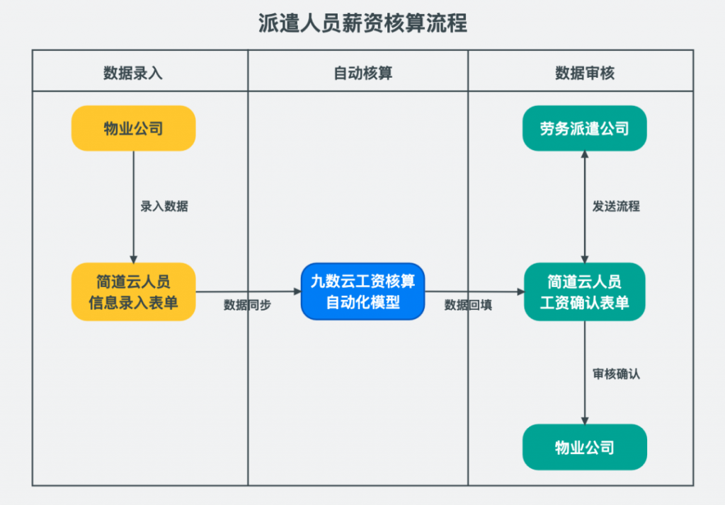 薪资分析表怎么看？一篇文章帮您揭示行业内工资差异——九数云BI插图