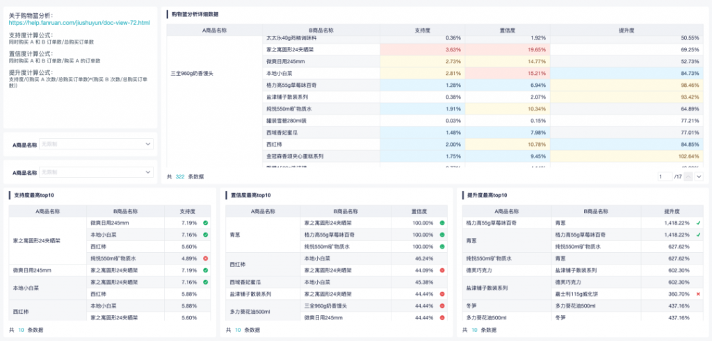 市场购物篮分析的步骤和作用——九数云插图