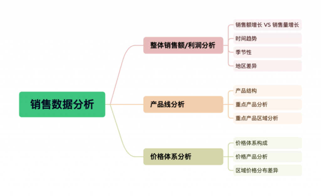 怎么分析销售数据，3分钟掌握——九数云插图