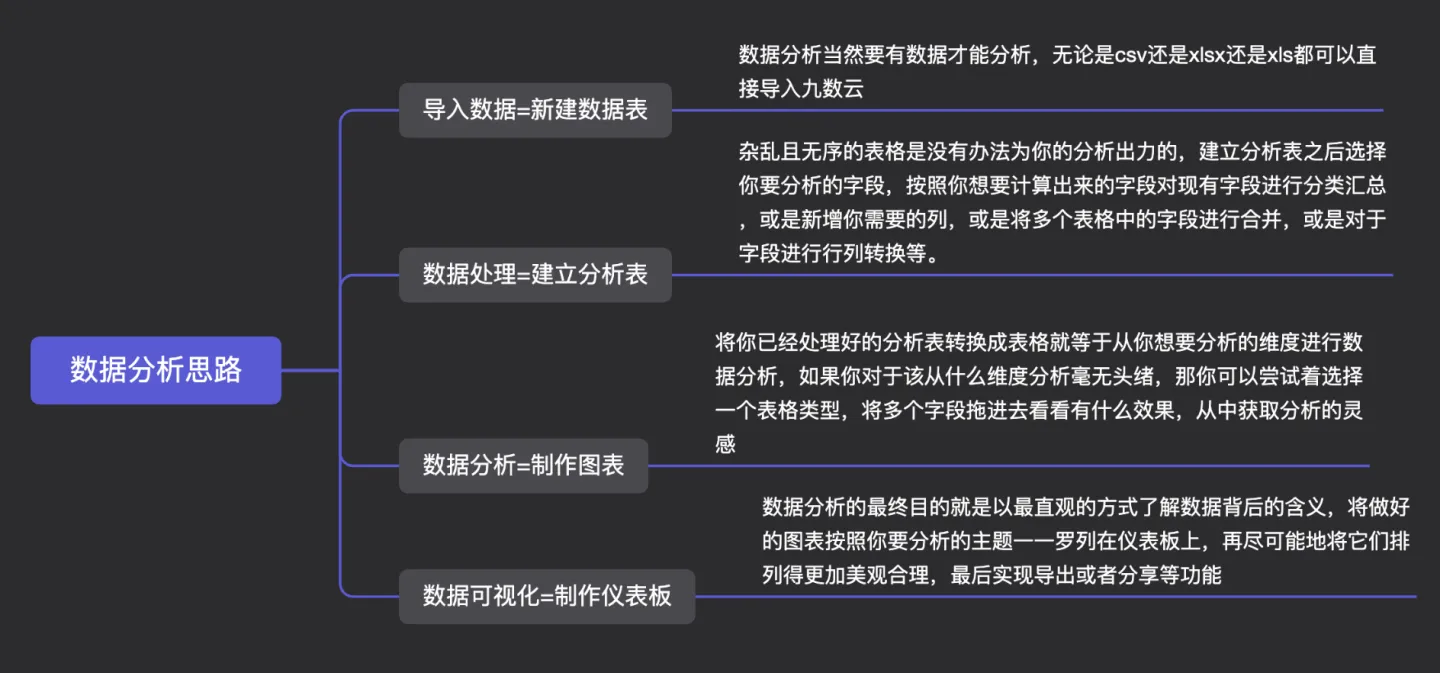 常见的数据可视化工具推荐——九数云插图1