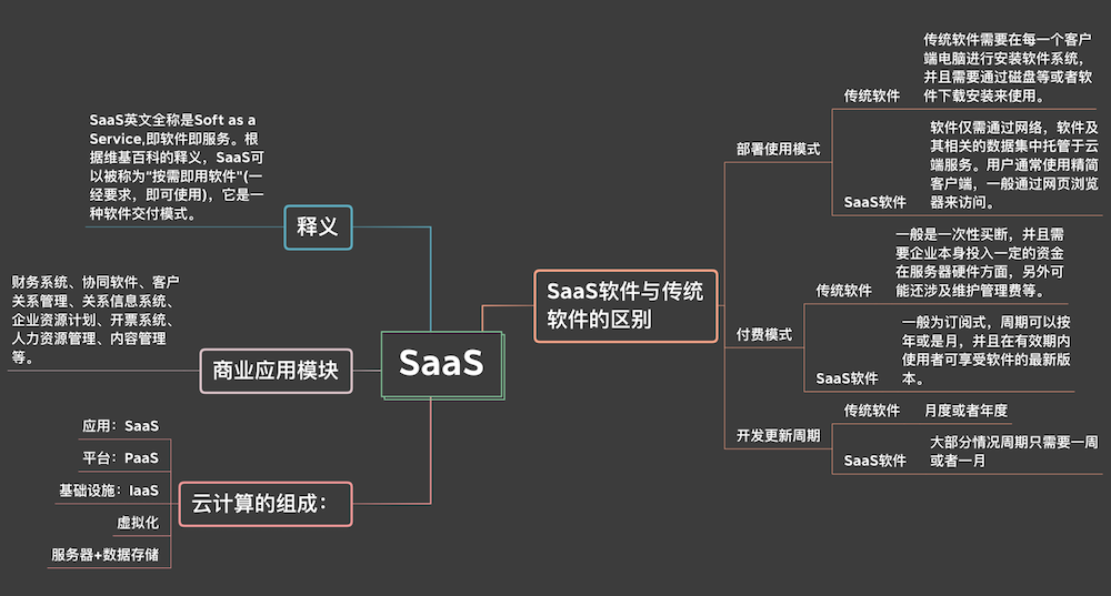 SaaS软件持续增长，即将占有80%市场——九数云插图
