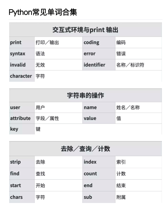 Python常见单词合集插图