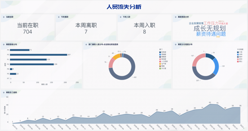 入离职数据分析，九数云揭秘人才流动的真相！插图