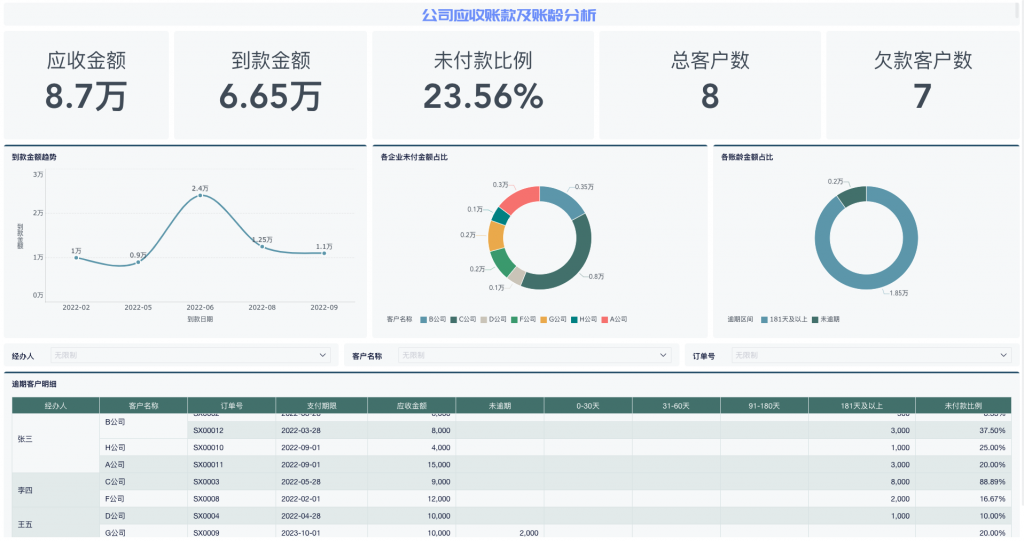 4张应收账款账龄分析表，限时放送——九数云BI插图