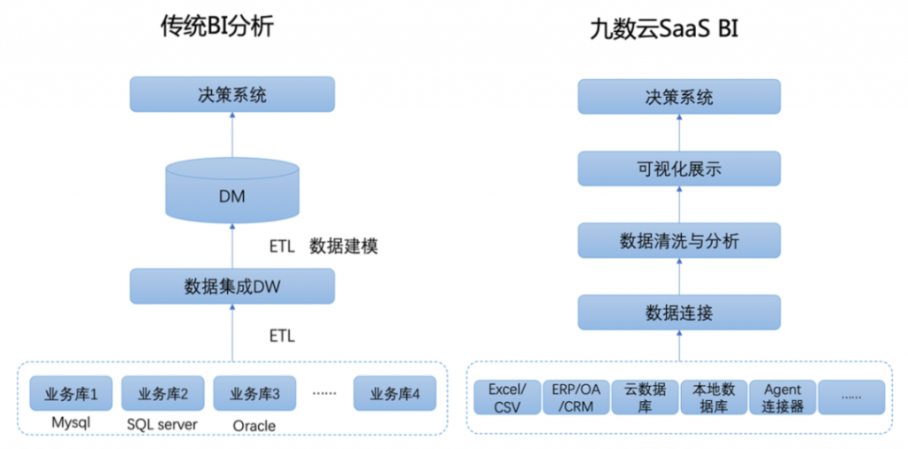 商业智能如何驱动企业决策