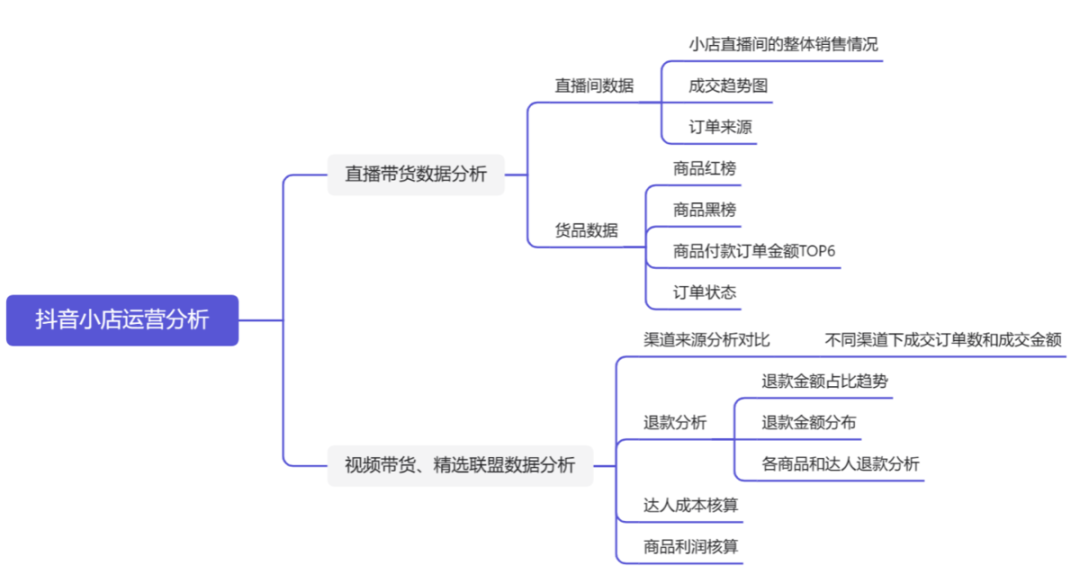 直播数据分析方法，附思维导图与模板——九数云缩略图